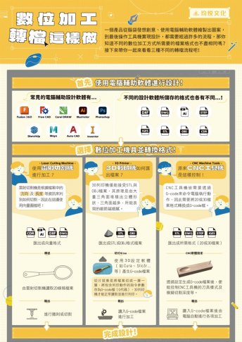 數位加工轉檔這樣做