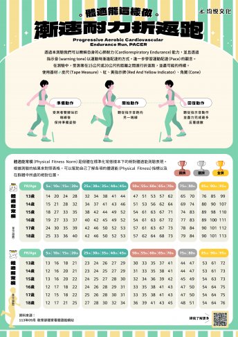 體適能常模～漸速耐力折返跑