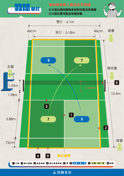 場地與戰術教學(羽球單打)