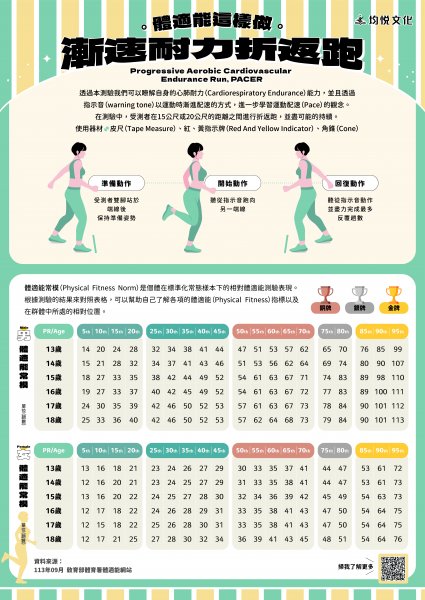 體適能常模～漸速耐力折返跑
